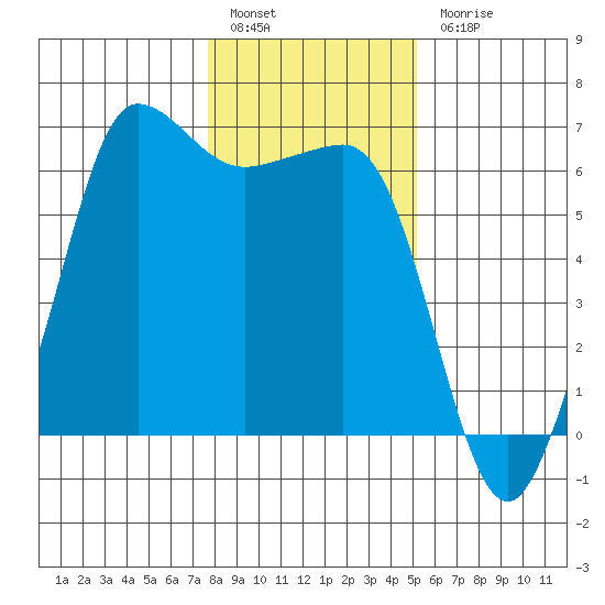 Ediz Hook tide chart for Friday, January 29, 2021