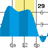 Ediz Hook tide chart for Friday, January 29, 2021