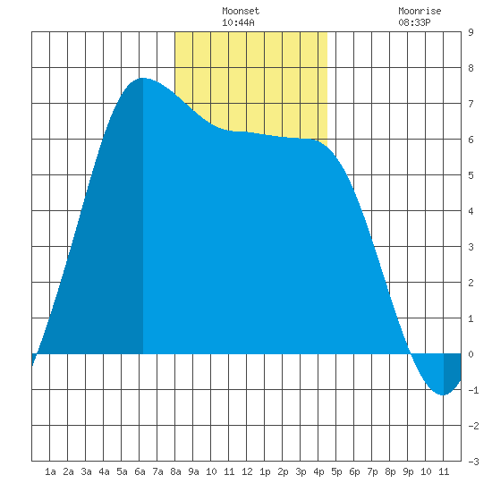 Ediz Hook tide chart for Saturday, January 2, 2021