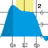 Ediz Hook tide chart for Saturday, January 2, 2021