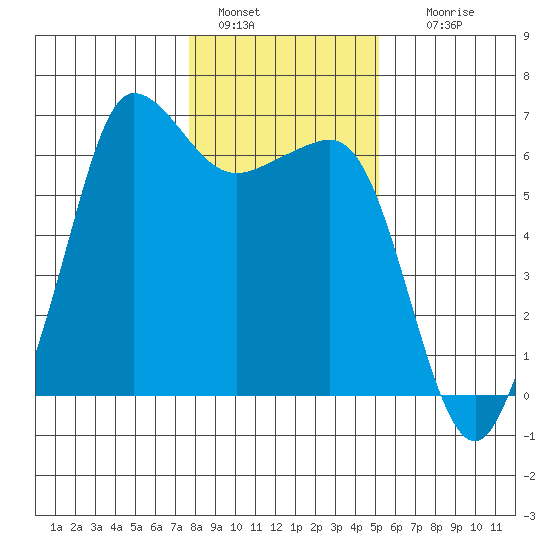 Ediz Hook tide chart for Saturday, January 30, 2021