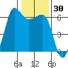 Ediz Hook tide chart for Saturday, January 30, 2021