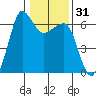 Ediz Hook tide chart for Sunday, January 31, 2021