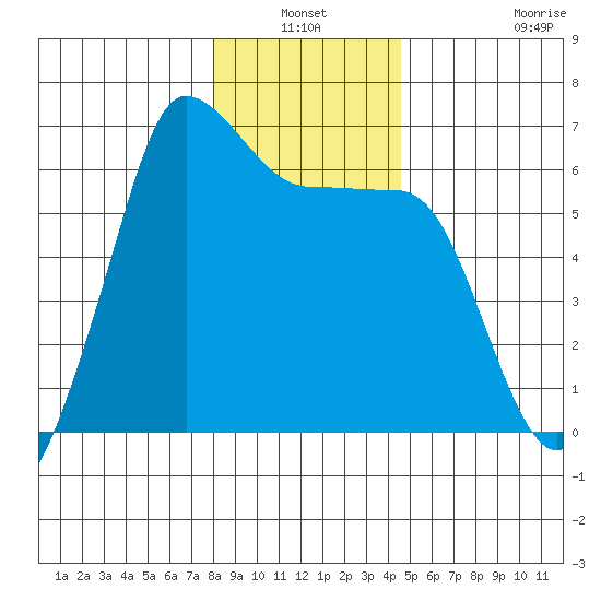 Ediz Hook tide chart for Sunday, January 3, 2021