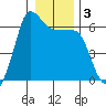 Ediz Hook tide chart for Sunday, January 3, 2021