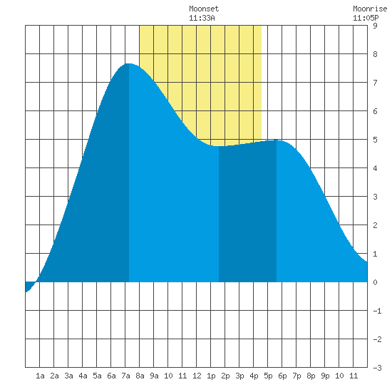 Ediz Hook tide chart for Monday, January 4, 2021