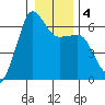 Ediz Hook tide chart for Monday, January 4, 2021