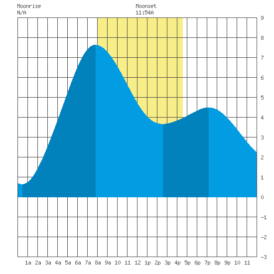 Ediz Hook tide chart for Tuesday, January 5, 2021