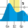 Ediz Hook tide chart for Tuesday, January 5, 2021