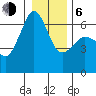 Ediz Hook tide chart for Wednesday, January 6, 2021