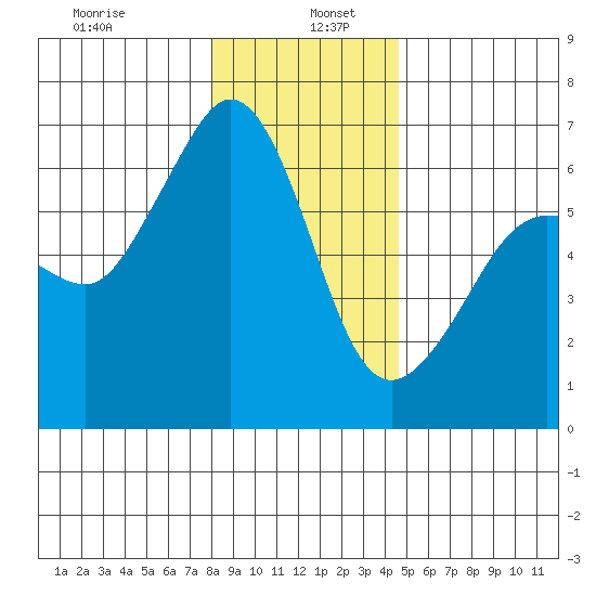 Ediz Hook tide chart for Thursday, January 7, 2021