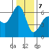 Ediz Hook tide chart for Thursday, January 7, 2021