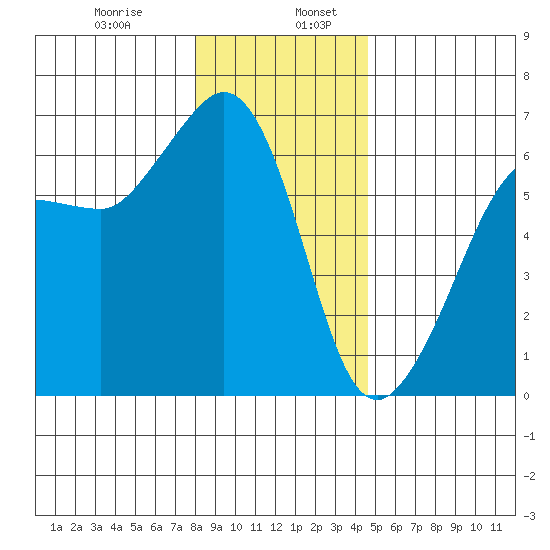 Ediz Hook tide chart for Friday, January 8, 2021