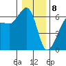Ediz Hook tide chart for Friday, January 8, 2021