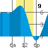 Ediz Hook tide chart for Saturday, January 9, 2021