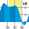 Ediz Hook tide chart for Wednesday, February 10, 2021