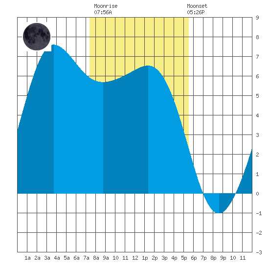 Ediz Hook tide chart for Thursday, February 11, 2021