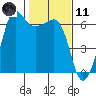 Ediz Hook tide chart for Thursday, February 11, 2021