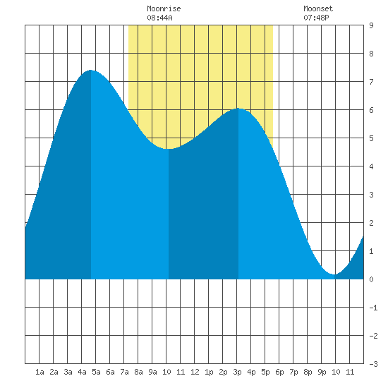 Ediz Hook tide chart for Saturday, February 13, 2021