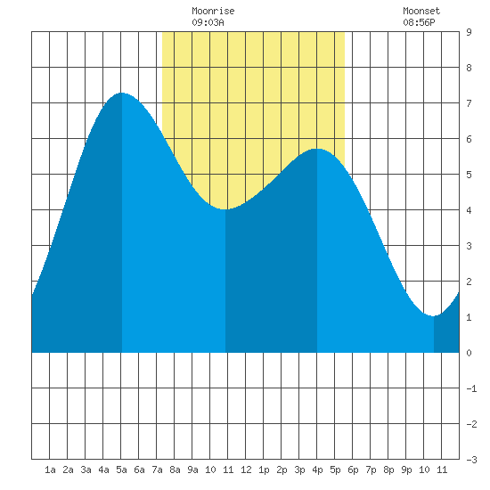 Ediz Hook tide chart for Sunday, February 14, 2021