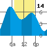 Ediz Hook tide chart for Sunday, February 14, 2021