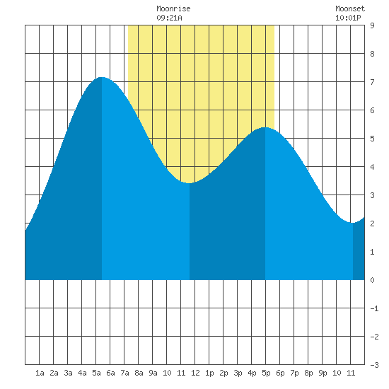 Ediz Hook tide chart for Monday, February 15, 2021