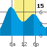 Ediz Hook tide chart for Monday, February 15, 2021