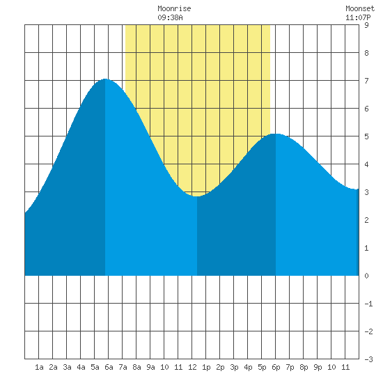 Ediz Hook tide chart for Tuesday, February 16, 2021