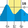 Ediz Hook tide chart for Tuesday, February 16, 2021
