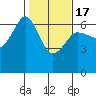 Ediz Hook tide chart for Wednesday, February 17, 2021