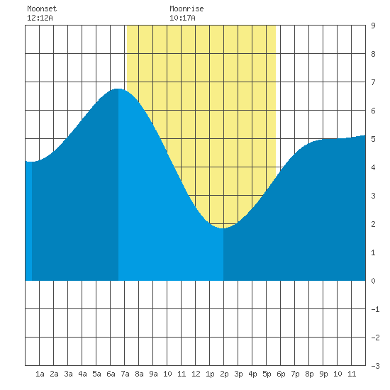 Ediz Hook tide chart for Thursday, February 18, 2021