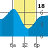 Ediz Hook tide chart for Thursday, February 18, 2021