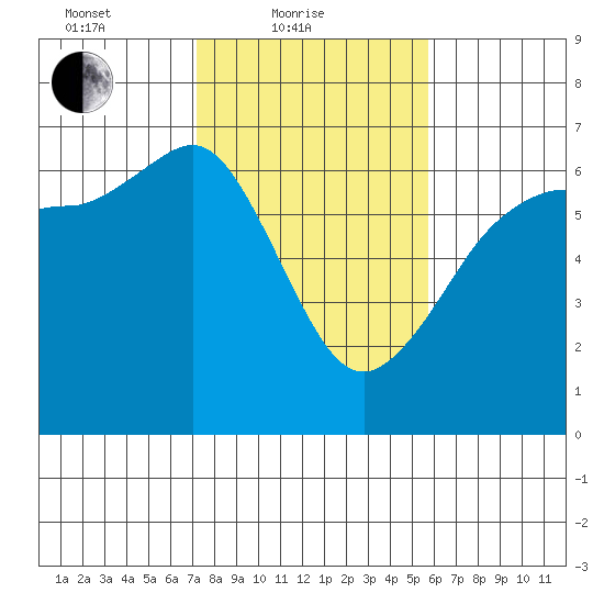 Ediz Hook tide chart for Friday, February 19, 2021