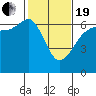 Ediz Hook tide chart for Friday, February 19, 2021