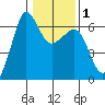 Ediz Hook tide chart for Monday, February 1, 2021
