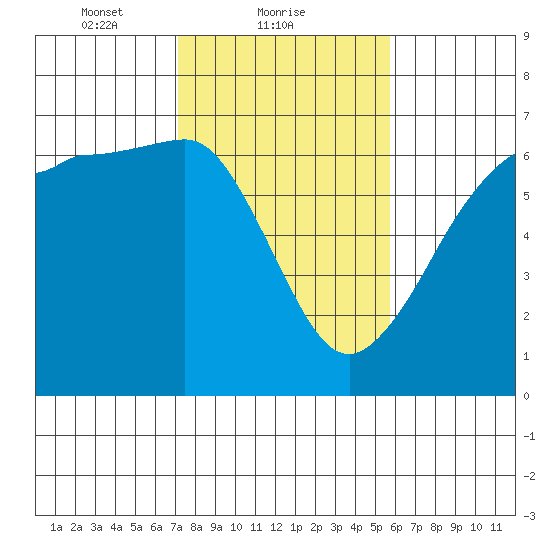Ediz Hook tide chart for Saturday, February 20, 2021