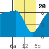 Ediz Hook tide chart for Saturday, February 20, 2021