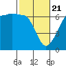 Ediz Hook tide chart for Sunday, February 21, 2021