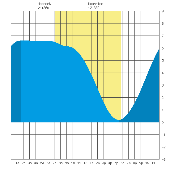 Ediz Hook tide chart for Monday, February 22, 2021