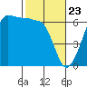 Ediz Hook tide chart for Tuesday, February 23, 2021