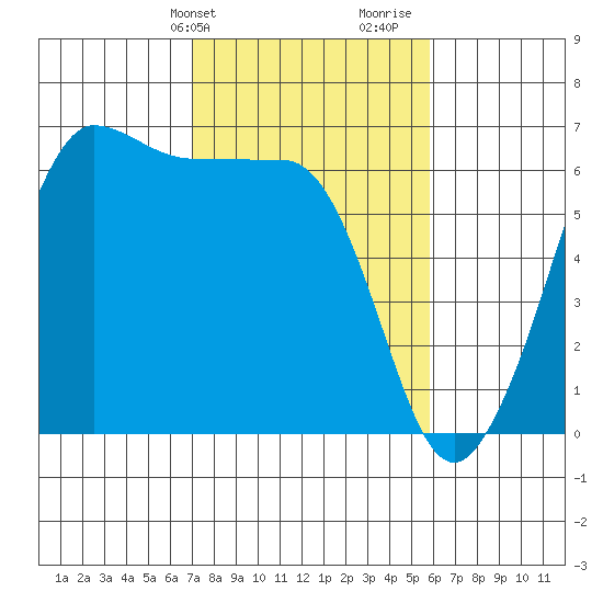 Ediz Hook tide chart for Wednesday, February 24, 2021