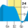 Ediz Hook tide chart for Wednesday, February 24, 2021