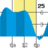 Ediz Hook tide chart for Thursday, February 25, 2021