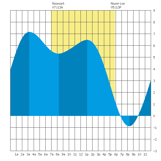Ediz Hook tide chart for Friday, February 26, 2021
