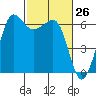 Ediz Hook tide chart for Friday, February 26, 2021