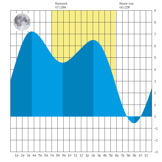 Ediz Hook tide chart for Saturday, February 27, 2021