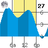 Ediz Hook tide chart for Saturday, February 27, 2021