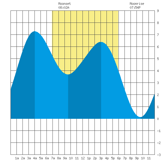 Ediz Hook tide chart for Sunday, February 28, 2021