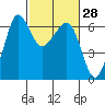 Ediz Hook tide chart for Sunday, February 28, 2021