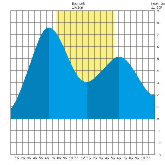 Ediz Hook tide chart for Tuesday, February 2, 2021